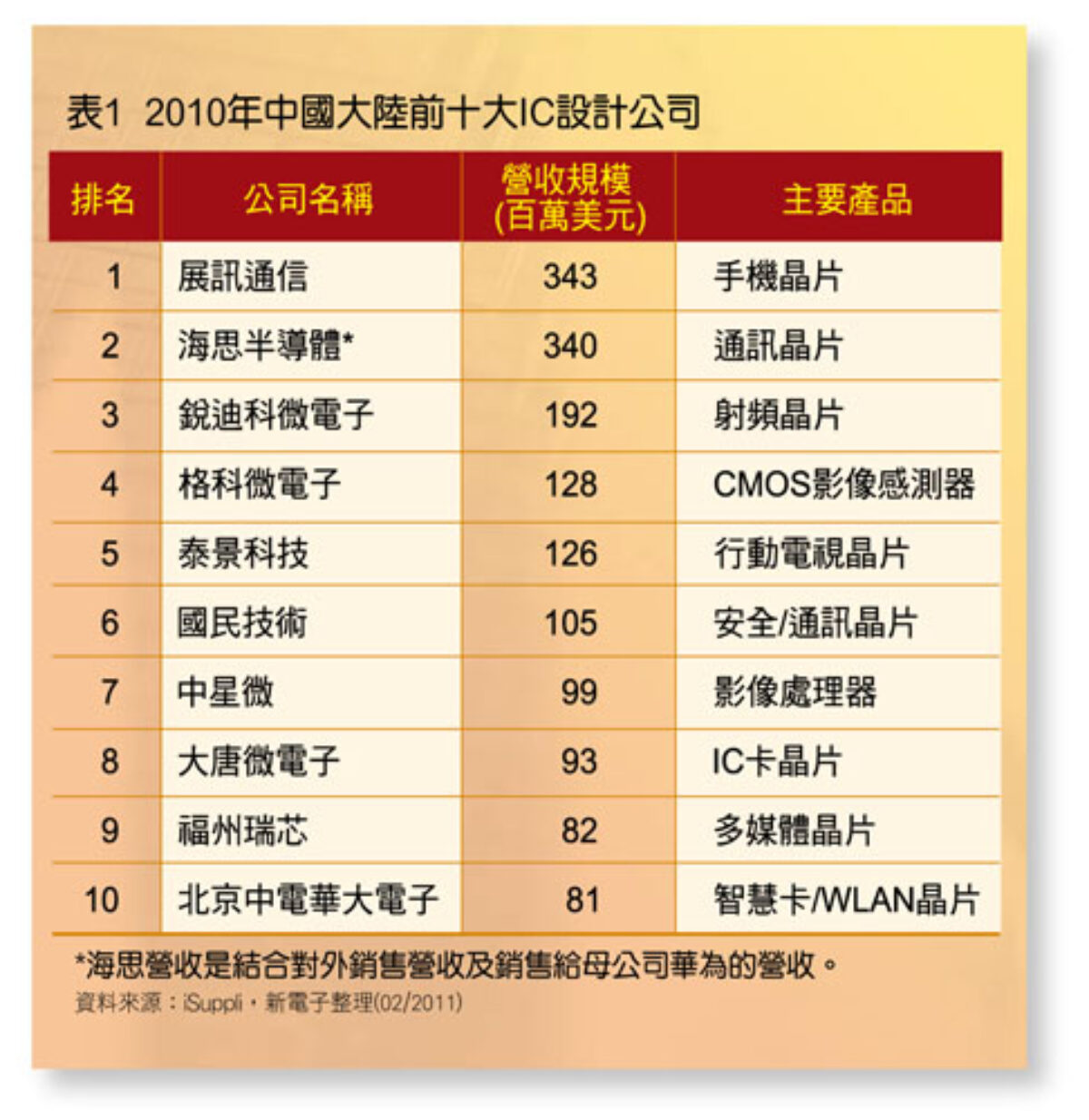 加速整併/厚植軟實力台灣IC設計轉型刻不容緩- 新電子科技雜誌Micro-electronics