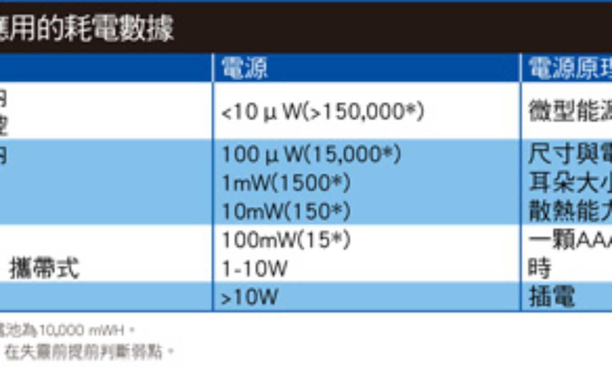 超低功耗元件技術成熟能源採集系統實現自我供電- 新電子科技雜誌Micro-electronics