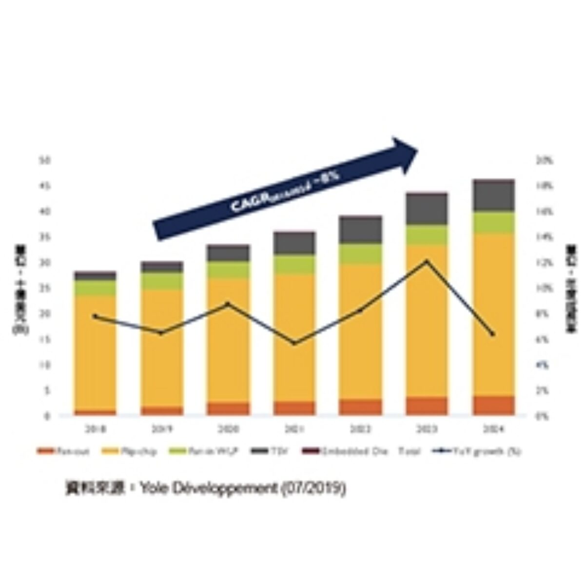 先進封裝不畏逆風2024年產業規模達440億美元- 新電子科技雜誌Micro-electronics
