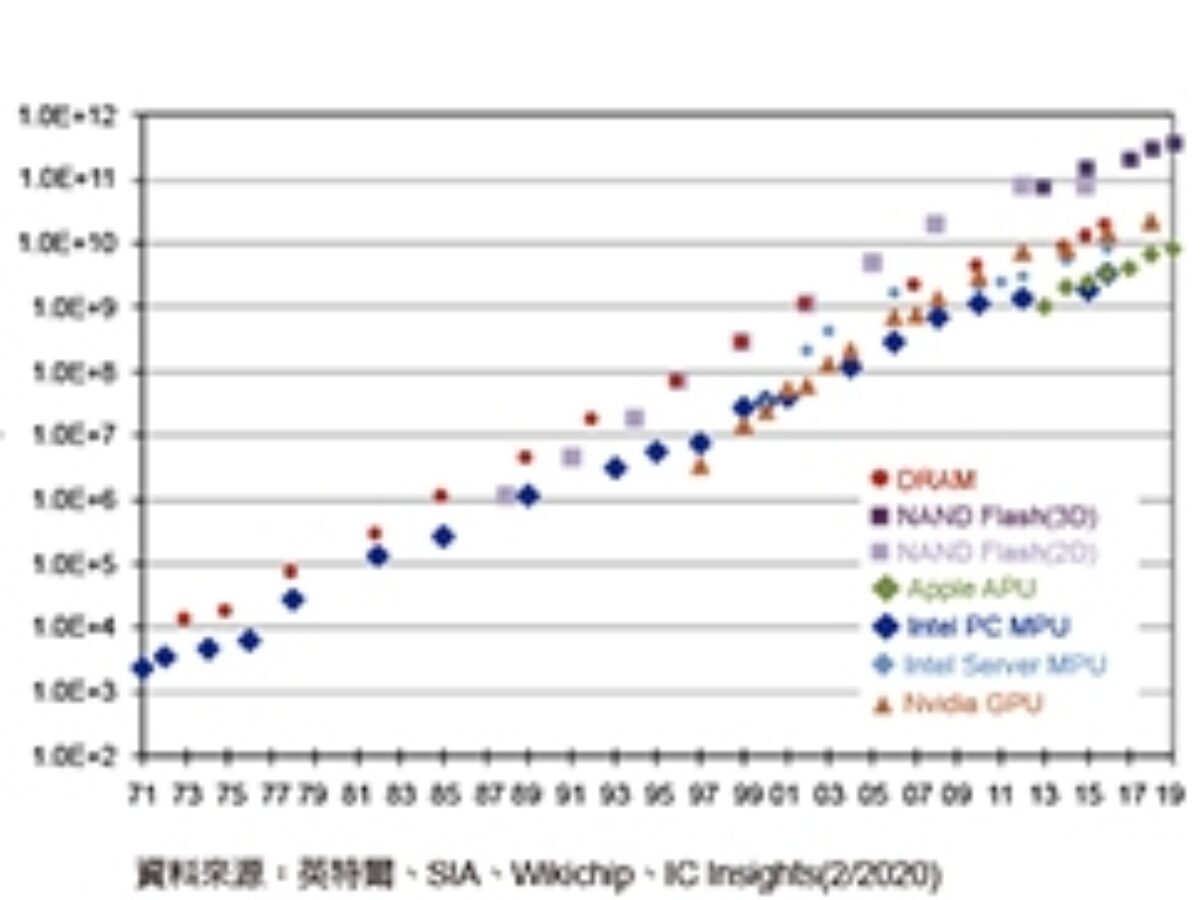 電晶體密度提升速度減緩摩爾定律越走越艱辛- 新電子科技雜誌Micro-electronics