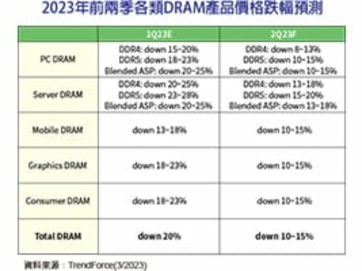 TrendForce：2023年第二季DRAM價格跌幅收斂- 新電子科技雜誌Micro-electronics