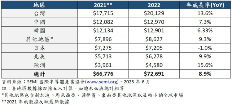 2022半導體材料市場規模再創歷史新高