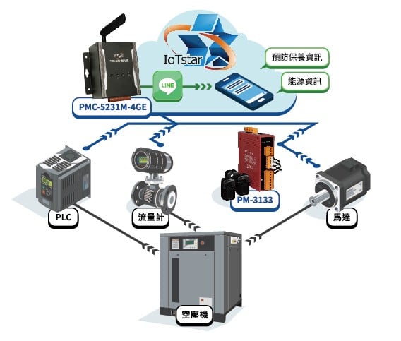 泓格科技PMMS系統架構