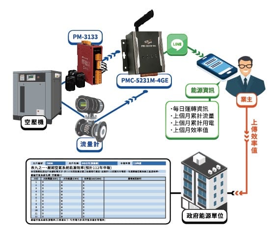 泓格科技PMMS能源管理架構圖
