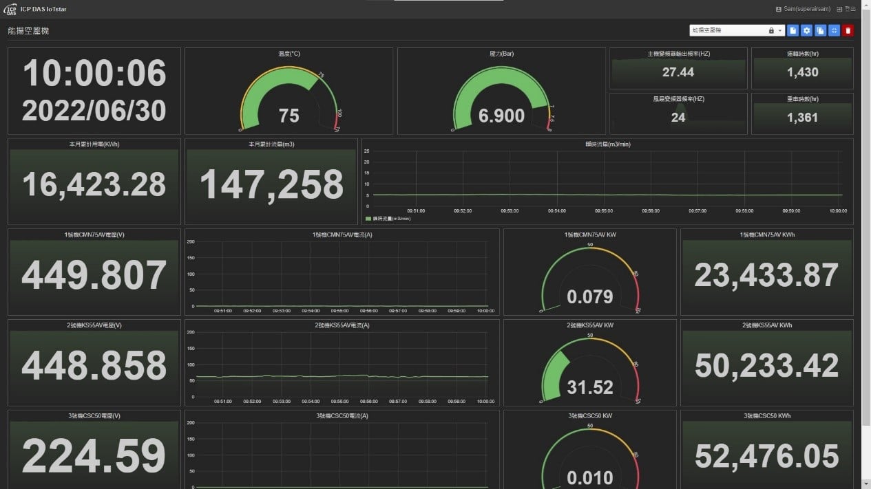 隨時透過IoTstar Dashboard監測空壓機狀態