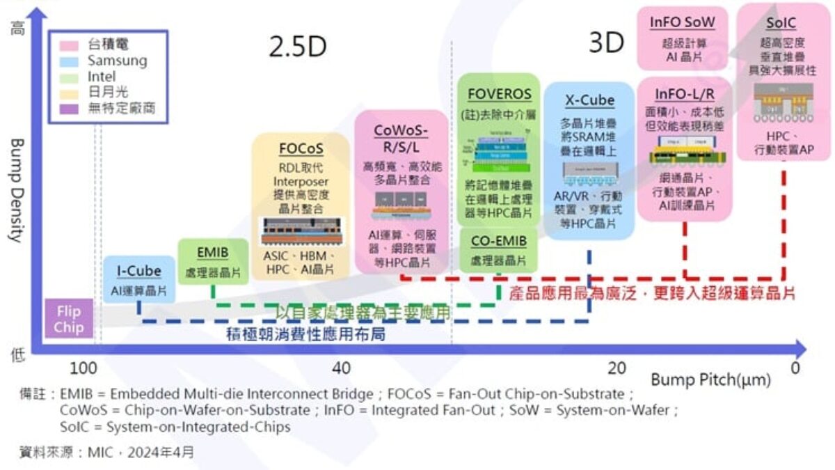 突破摩爾定律極限：先進封裝技術的全球版圖與市場動態- 新電子科技雜誌Micro-electronics