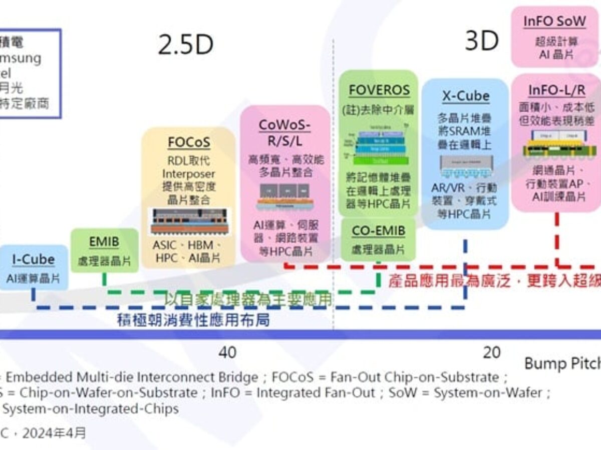 突破摩爾定律極限：先進封裝技術的全球版圖與市場動態- 新電子科技雜誌Micro-electronics