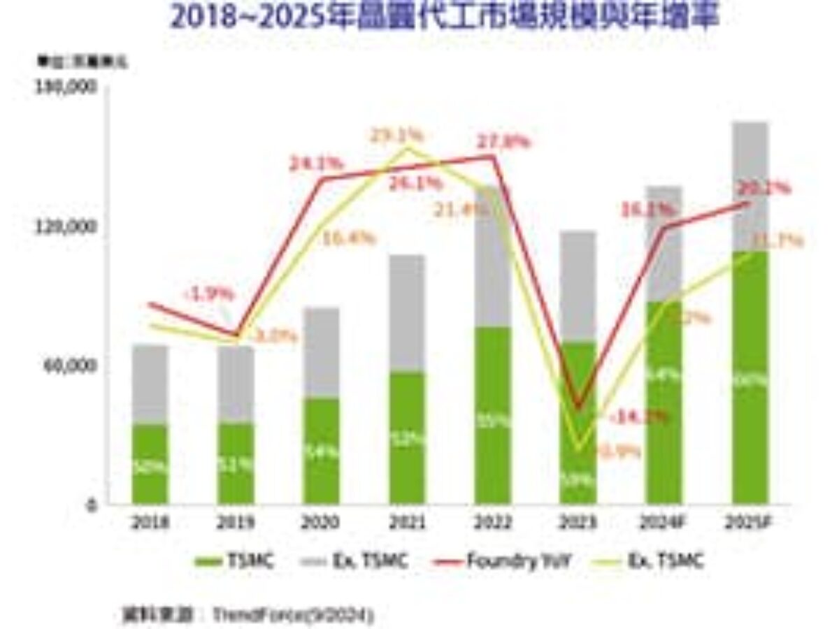 2025年晶圓代工產值可望成長20% - 新電子科技雜誌Micro-electronics