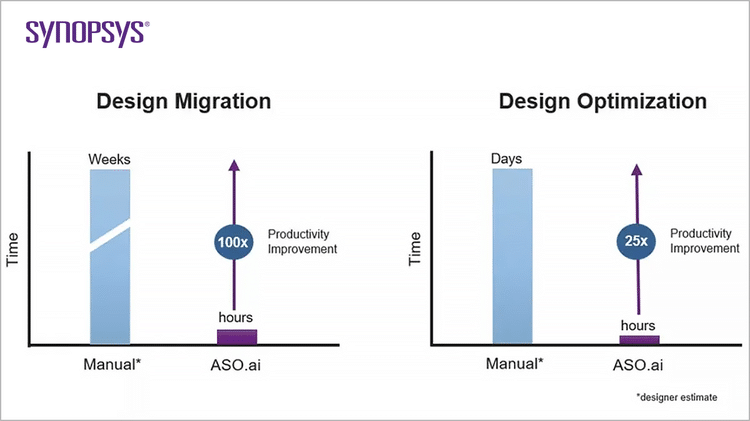 圖1　在進行設計遷移或設計最佳化時，AI工具可以為IC設計團隊省下大量時間