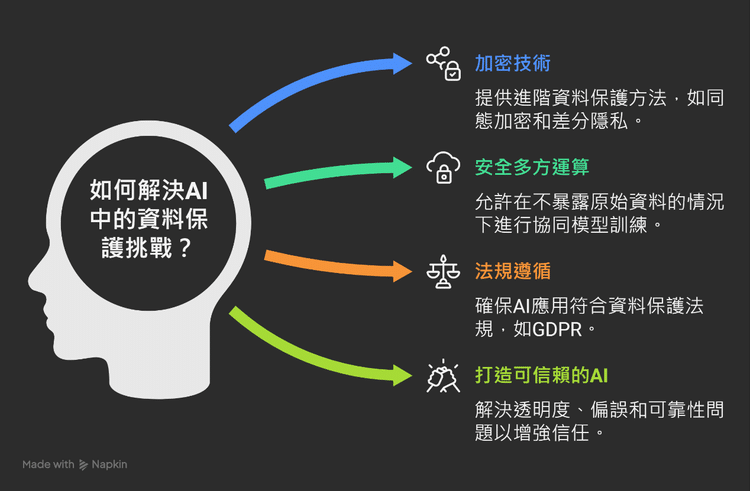克服AI資料保護挑戰的主要解決方案