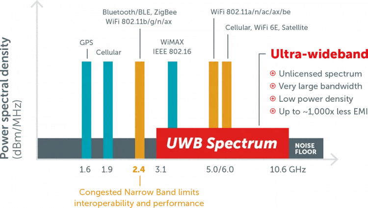 圖1　美國FCC允許的室內UWB頻譜範圍　資料來源：SPARK Microsystems