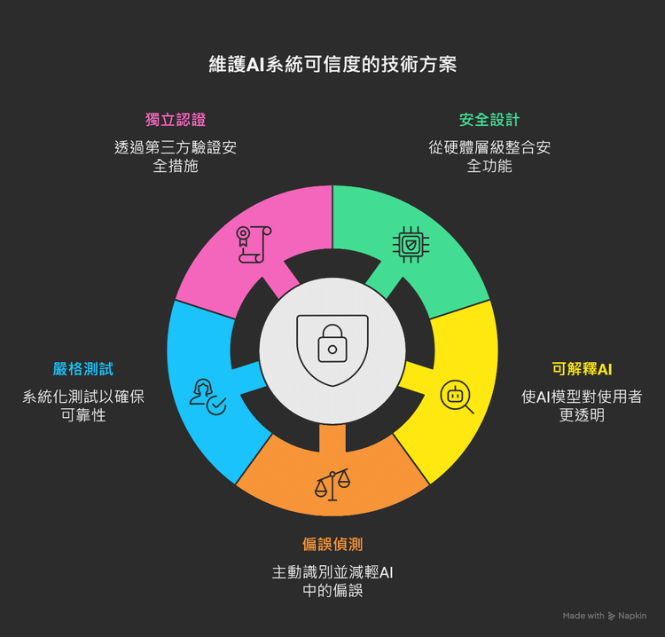 維護AI系統可信度的技術方案