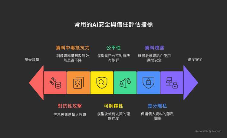 常用的AI安全與信任評估指標