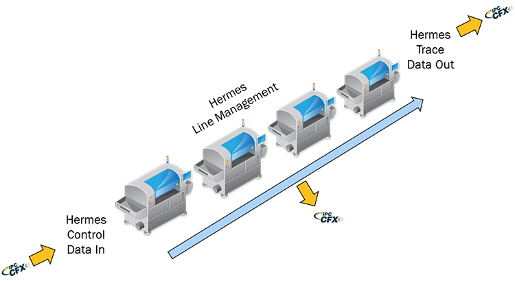 圖1　IPC CFX與HERMES標準聯手打造出前後段設備可以智慧協作的生產線