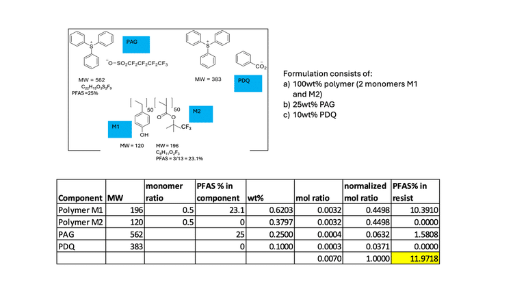圖1　imec分級系統的範例此處提及的計算採用逐步方法：先測定各成分的分子量和單體比例，接著考量各化合物在該光阻劑配方的分子量百分比，最後計算各化合物內部的PFAS原子百分比，並明確排除氫原子。為了確保一致性，芳香氟結構未被視為PFAS，並將溶劑忽略不計，因為溶劑在處理過程中會蒸發。