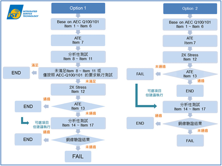圖2　驗證方案流程