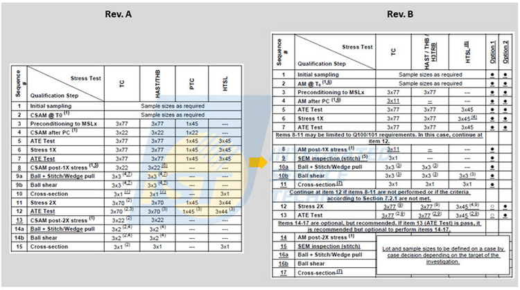 圖1　AEC-Q006應力試驗與物理分析項目改版前後