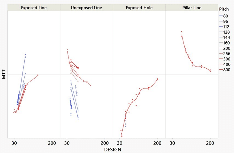 圖1　從左至右分別為：透明線條(曝光)、暗線條(未曝光)、透明孔洞、暗柱，顯示EUV製程中跨特徵與節距的量測誤差，凸顯線性度校正需求。
