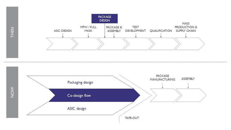 圖1　在過去，封裝設計是晶片生產出來後的一個步驟，但現在封裝設計和ASIC設計通常會同時進行。